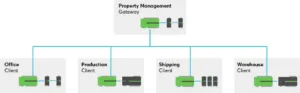 Loxone Gateway Clients Commercial